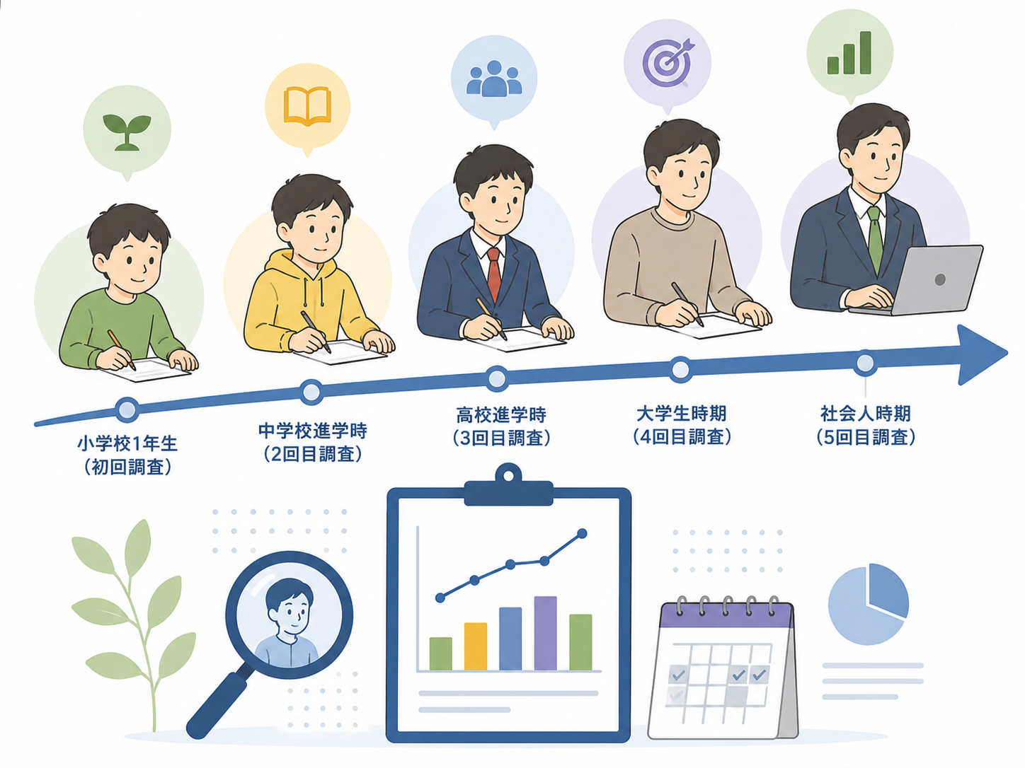 縦断的研究