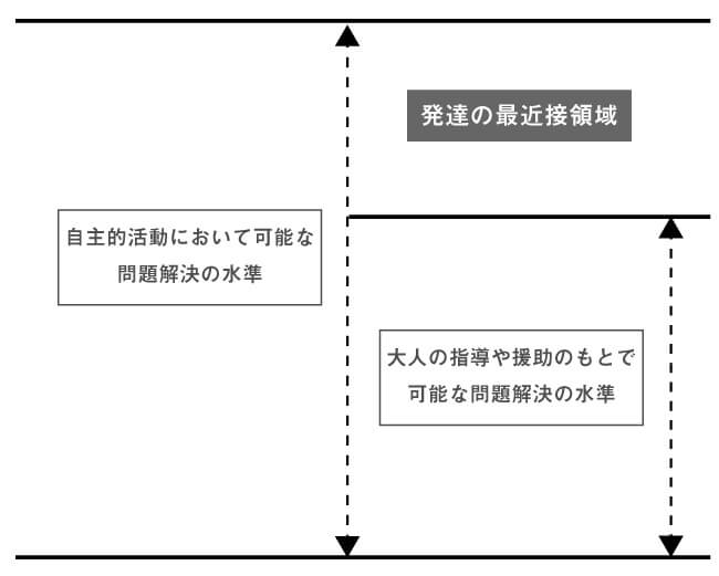 発達の最近接領域